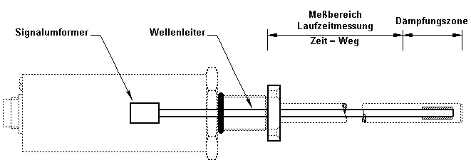 Magnetostriktive Wegsensoren